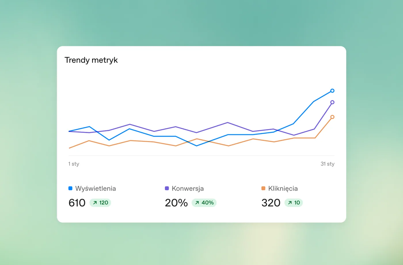 Wykres trendów wyświetleń, konwersji i kliknięć w panelu kampanii reklamowej.