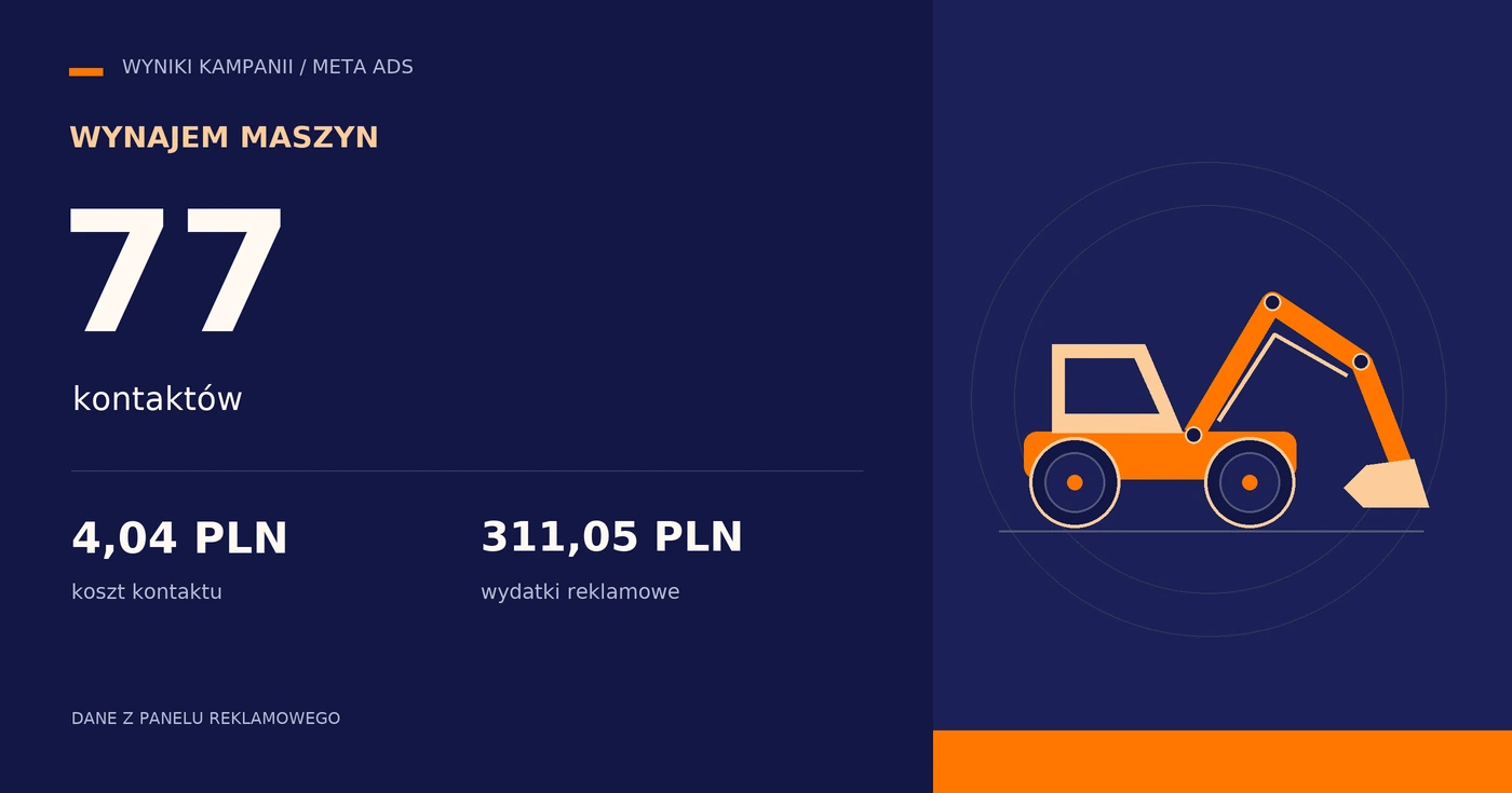 Graficzne opracowanie danych kampanii wynajmu maszyn.
