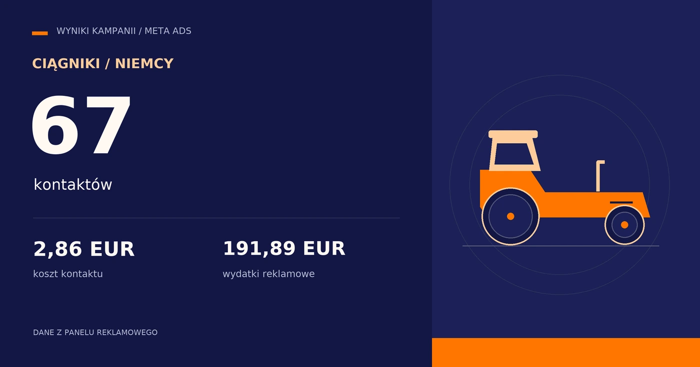 Graficzne opracowanie danych kampanii ciągników w Niemczech.